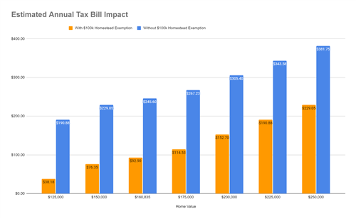 Bond impact voters